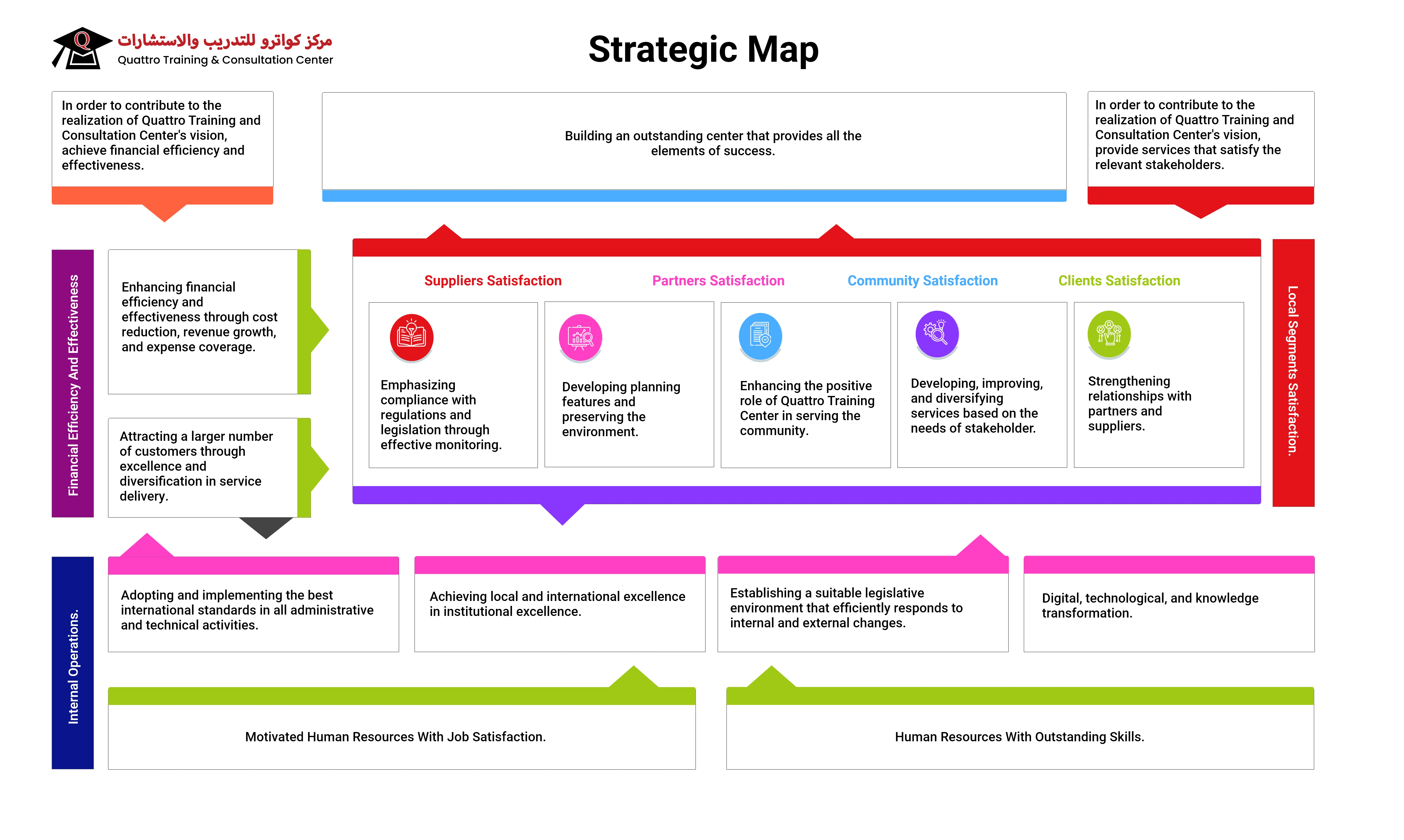 Strategic Map